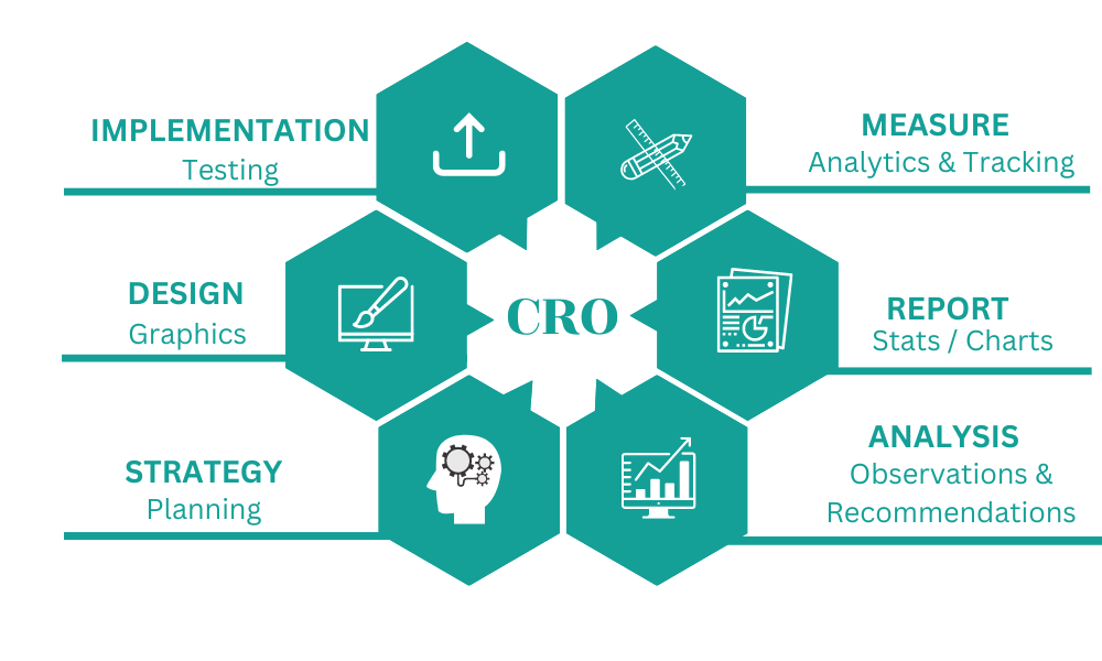 CRO process